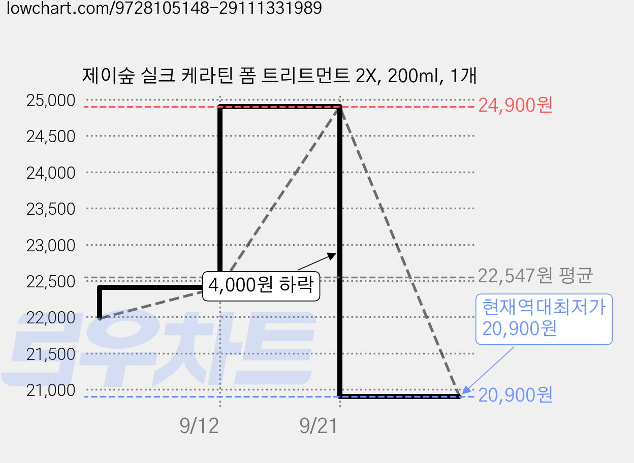 제이숲 실크 케라틴 폼 트리트먼트 2X, 200ml, 1개 가격 변동 차트, 현재가 20,900원, 역대최저가