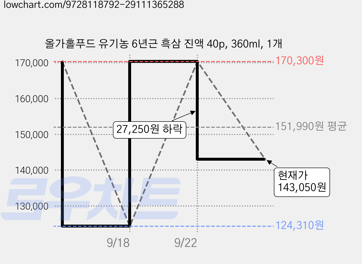 올가홀푸드 유기농 6년근 흑삼 진액 40p, 360ml, 1개 가격 변동 차트, 현재가 143,050원, 관측 최저가 124,310원