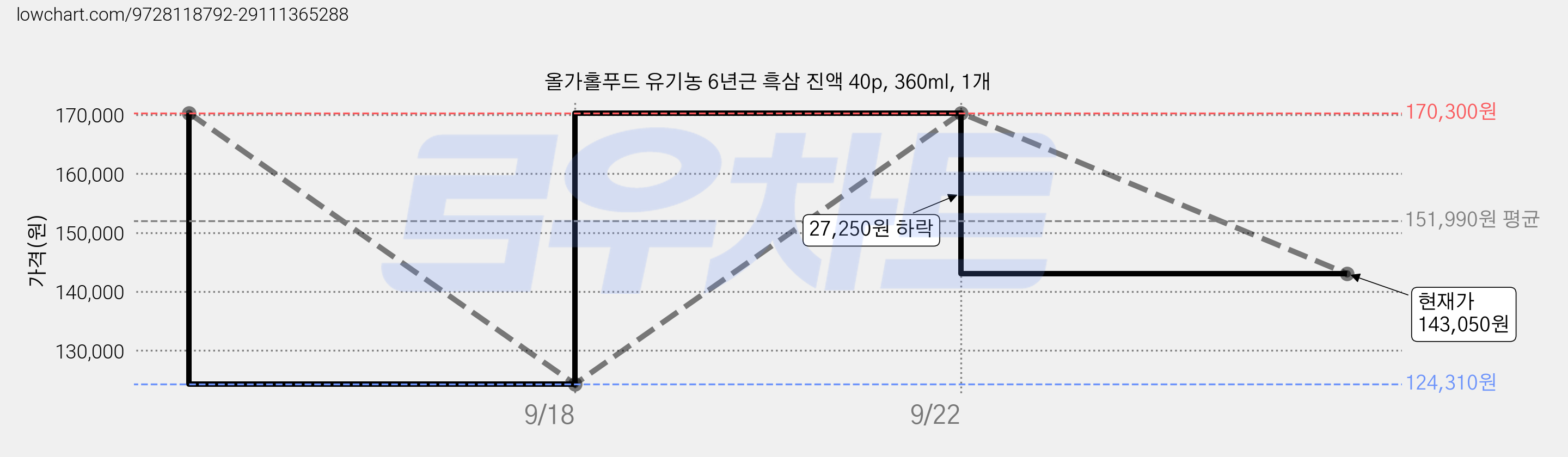 올가홀푸드 유기농 6년근 흑삼 진액 40p, 360ml, 1개 가격 변동 차트, 현재가 143,050원, 관측 최저가 124,310원