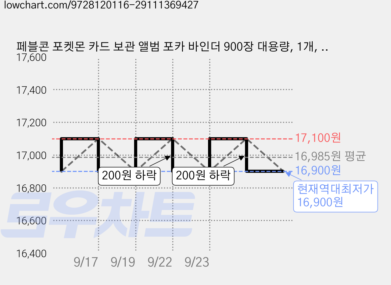 페블콘 포켓몬 카드 보관 앨범 포카 바인더 900장 대용량, 1개, 50매, 블랙 가격 변동 차트, 현재가 16,900원, 역대최저가