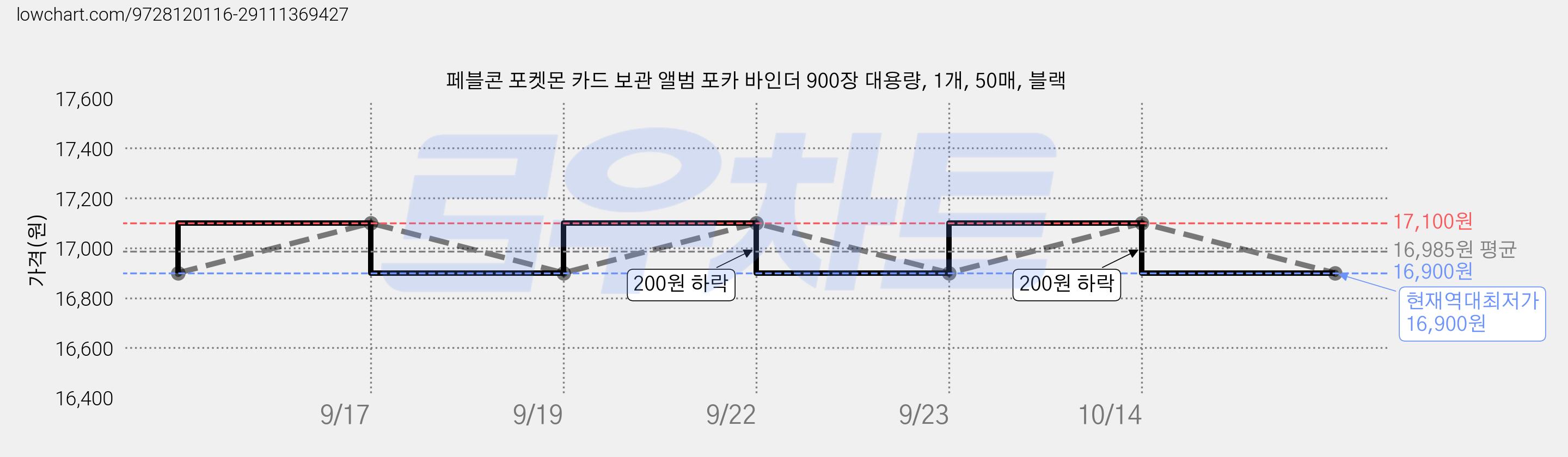 페블콘 포켓몬 카드 보관 앨범 포카 바인더 900장 대용량, 1개, 50매, 블랙 가격 변동 차트, 현재가 16,900원, 역대최저가