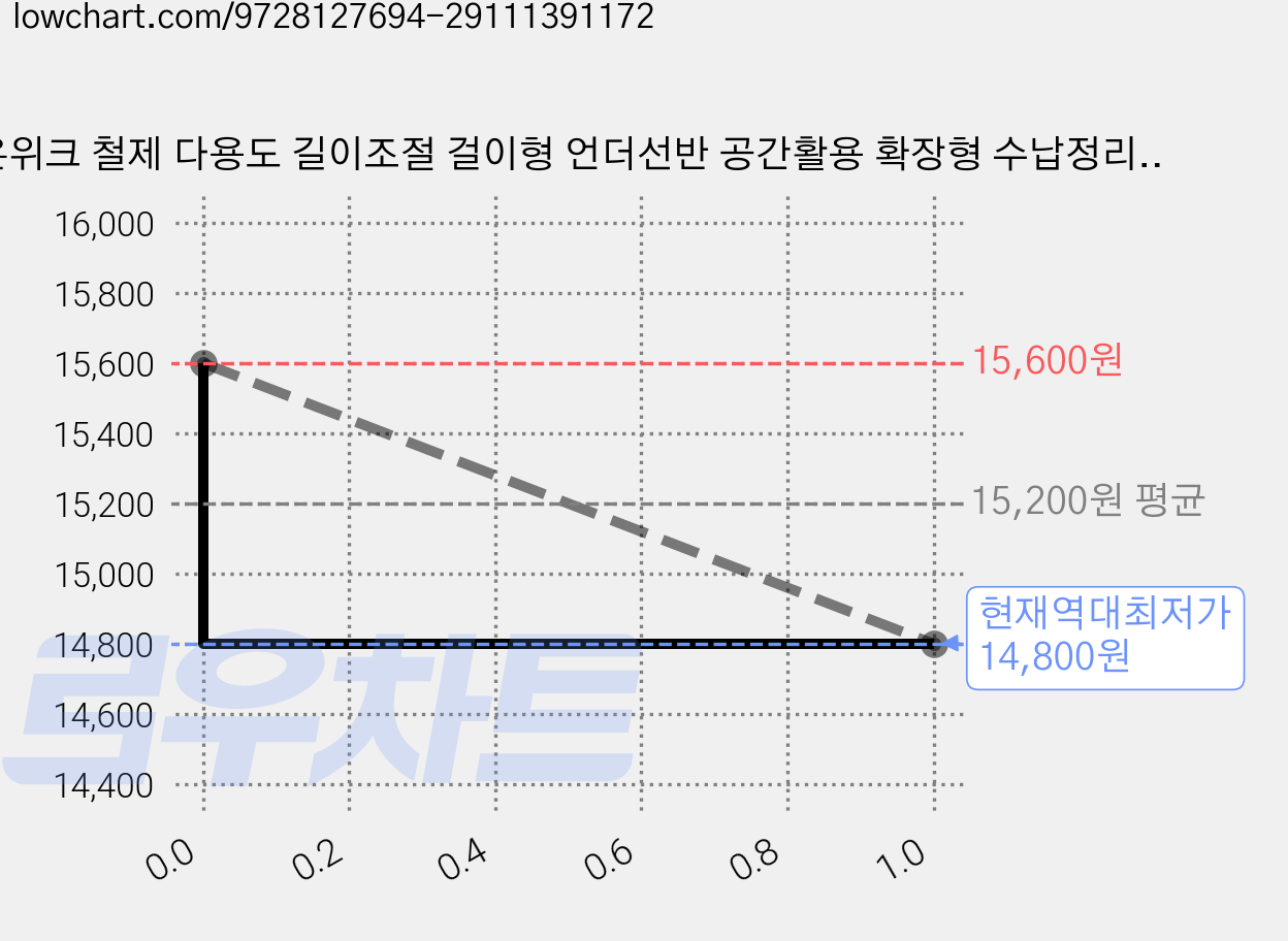온위크 철제 다용도 길이조절 걸이형 언더선반 공간활용 확장형 수납정리대 슬라이딩, 1개, 밀크화이트 가격 변동 차트, 현재가 14,800원, 역대최저가