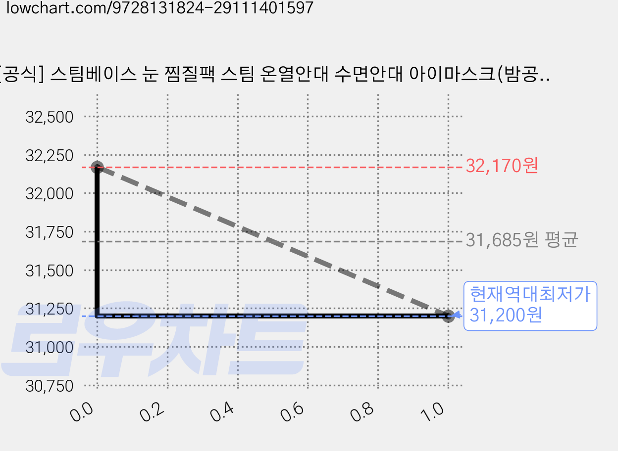 [공식] 스팀베이스 눈 찜질팩 스팀 온열안대 수면안대 아이마스크(밤공기향), 1개, 24매입 가격 변동 차트, 현재가 31,200원, 역대최저가