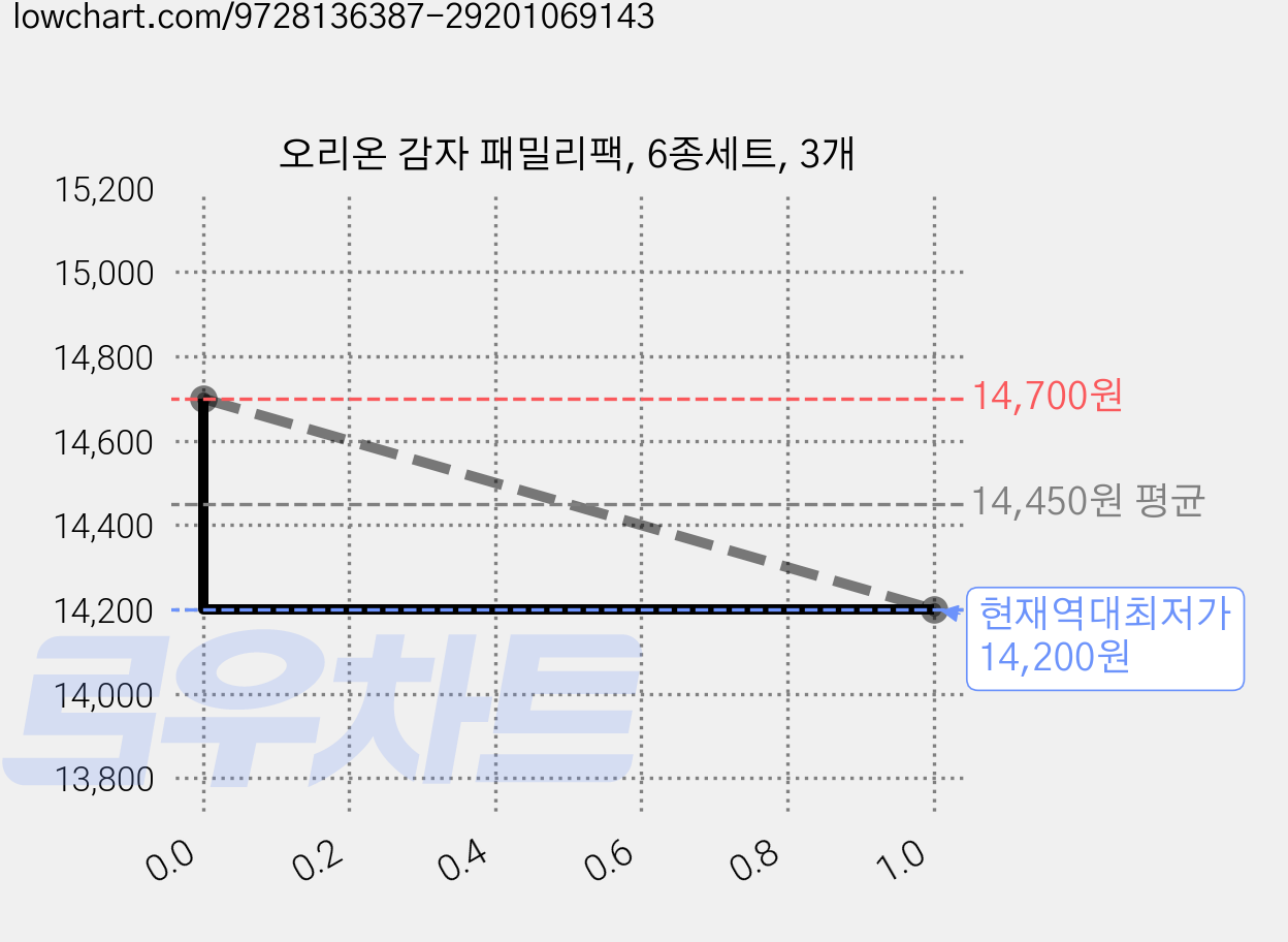 오리온 감자 패밀리팩, 6종세트, 3개 가격 변동 차트, 현재가 14,200원, 역대최저가