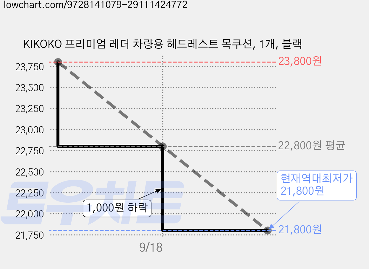 KIKOKO 프리미엄 레더 차량용 헤드레스트 목쿠션, 1개, 블랙 가격 변동 차트, 현재가 21,800원, 역대최저가