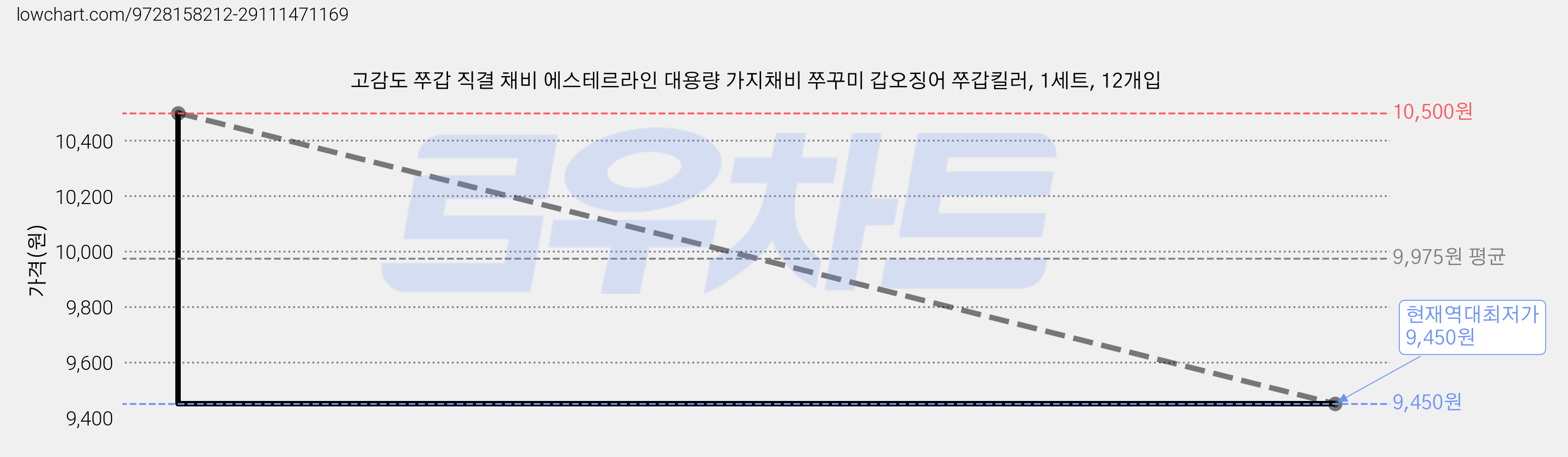 고감도 쭈갑 직결 채비 에스테르라인 대용량 가지채비 쭈꾸미 갑오징어 쭈갑킬러, 1세트, 12개입 가격 변동 차트, 현재가 9,450원, 역대최저가