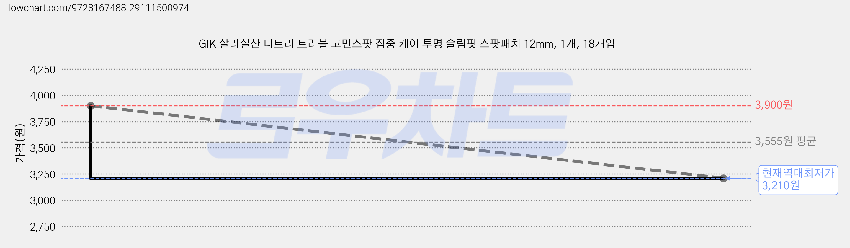 GIK 살리실산 티트리 트러블 고민스팟 집중 케어 투명 슬림핏 스팟패치 12mm, 1개, 18개입 가격 변동 차트, 현재가 3,210원, 역대최저가