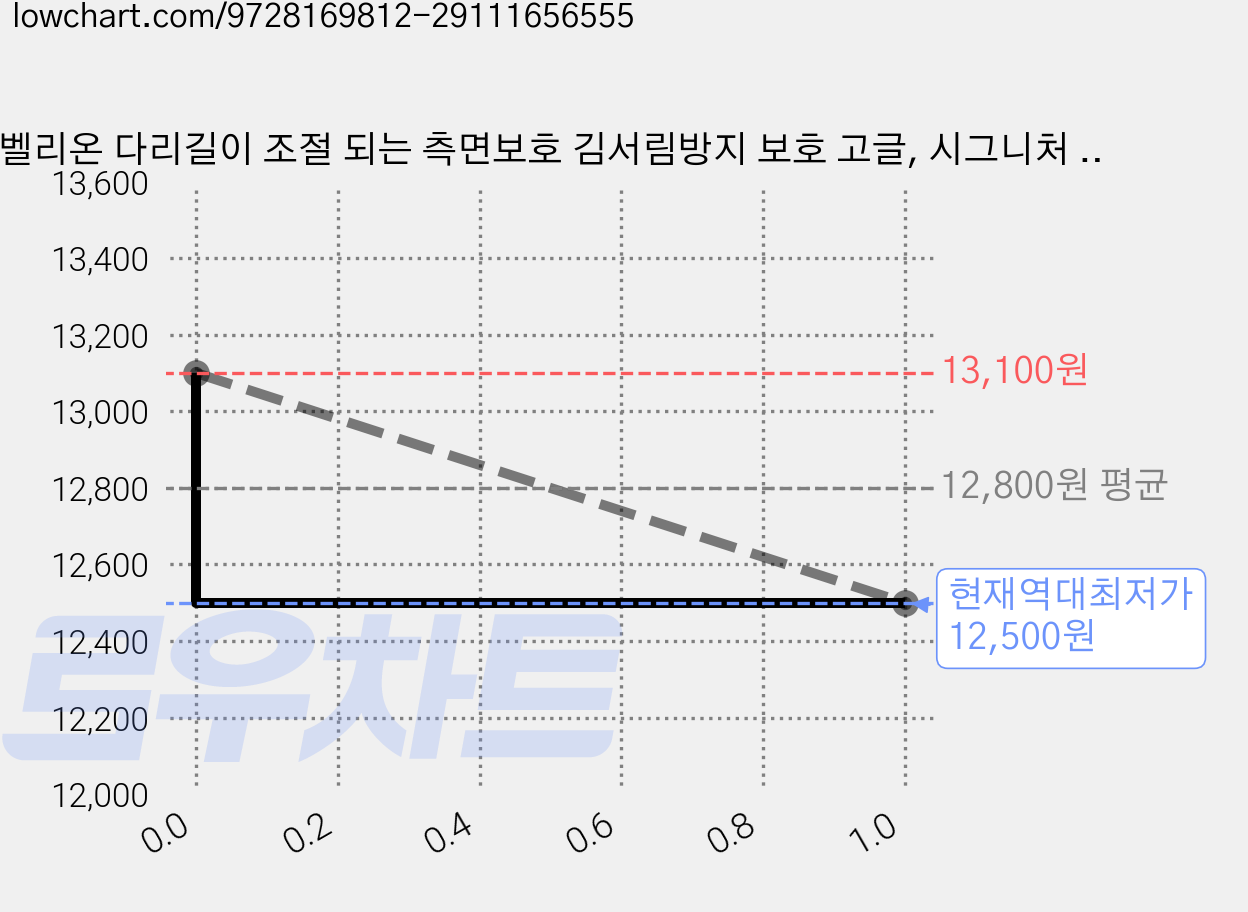 벨리온 다리길이 조절 되는 측면보호 김서림방지 보호 고글, 시그니처 블랙, 3개 가격 변동 차트, 현재가 12,500원, 역대최저가