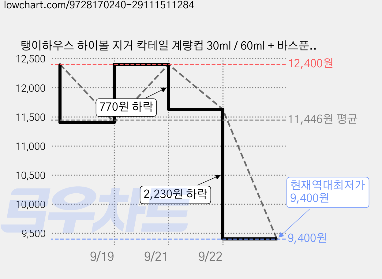 탱이하우스 하이볼 지거 칵테일 계량컵 30ml / 60ml + 바스푼 세트, 골드링, 실버, 1세트 가격 변동 차트, 현재가 9,400원, 역대최저가