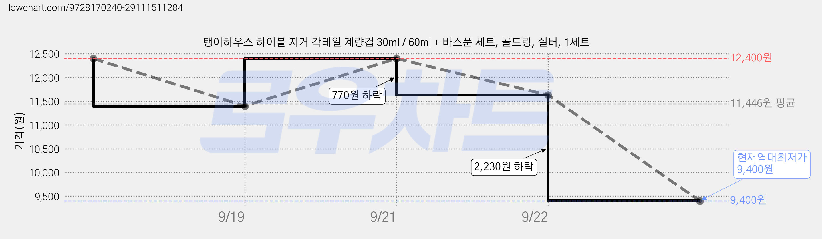 탱이하우스 하이볼 지거 칵테일 계량컵 30ml / 60ml + 바스푼 세트, 골드링, 실버, 1세트 가격 변동 차트, 현재가 9,400원, 역대최저가