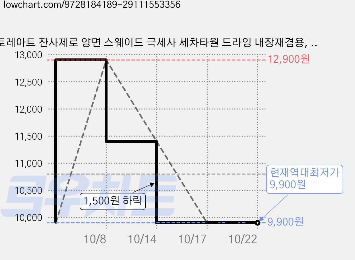 토레아트 잔사제로 양면 스웨이드 극세사 세차타월 드라잉 내장재겸용, 1세트, 스톤그레이 2종 가격 변동 차트, 현재가 9,900원, 역대최저가