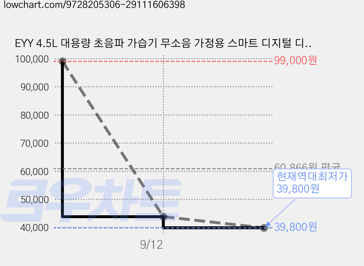 EYY 4.5L 대용량 초음파 가습기 무소음 가정용 스마트 디지털 디스플레이 리모컨 탑재 UV 살균 타이머 기능, 블랙, 1개 가격 변동 차트, 현재가 39,800원, 역대최저가