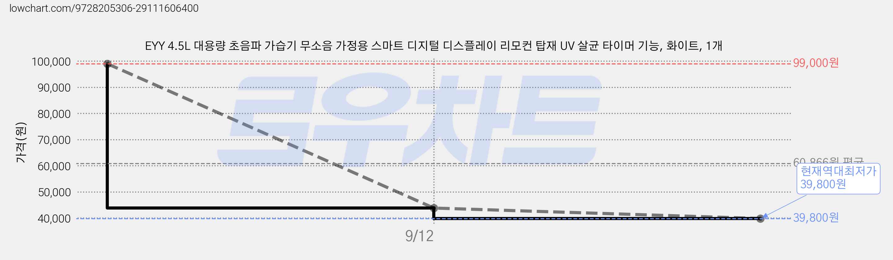 EYY 4.5L 대용량 초음파 가습기 무소음 가정용 스마트 디지털 디스플레이 리모컨 탑재 UV 살균 타이머 기능, 화이트, 1개 가격 변동 차트, 현재가 39,800원, 역대최저가