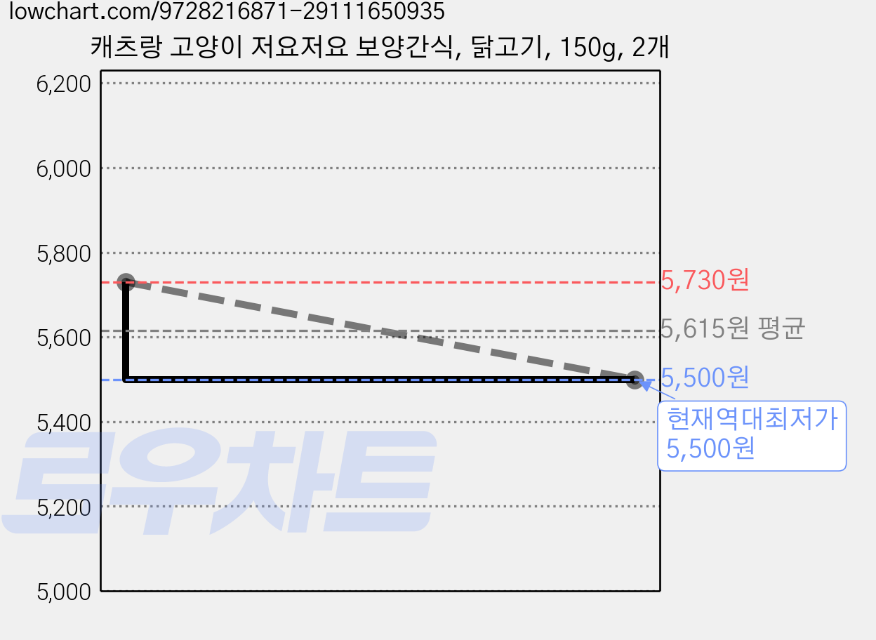 캐츠랑 고양이 저요저요 보양간식, 닭고기, 150g, 2개 가격 변동 차트, 현재가 5,500원, 역대최저가
