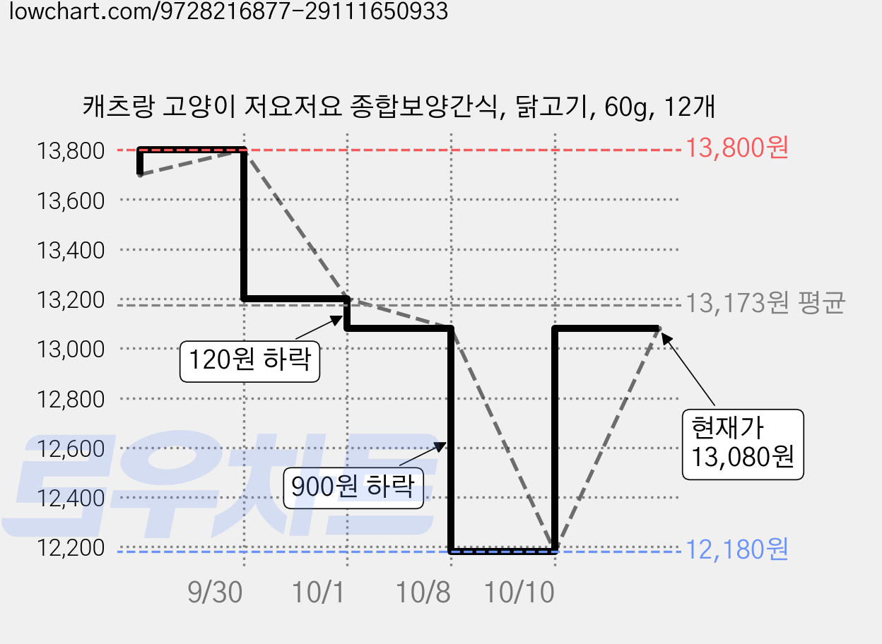 캐츠랑 고양이 저요저요 종합보양간식, 닭고기, 60g, 12개 가격 변동 차트, 현재가 13,080원, 관측 최저가 12,180원