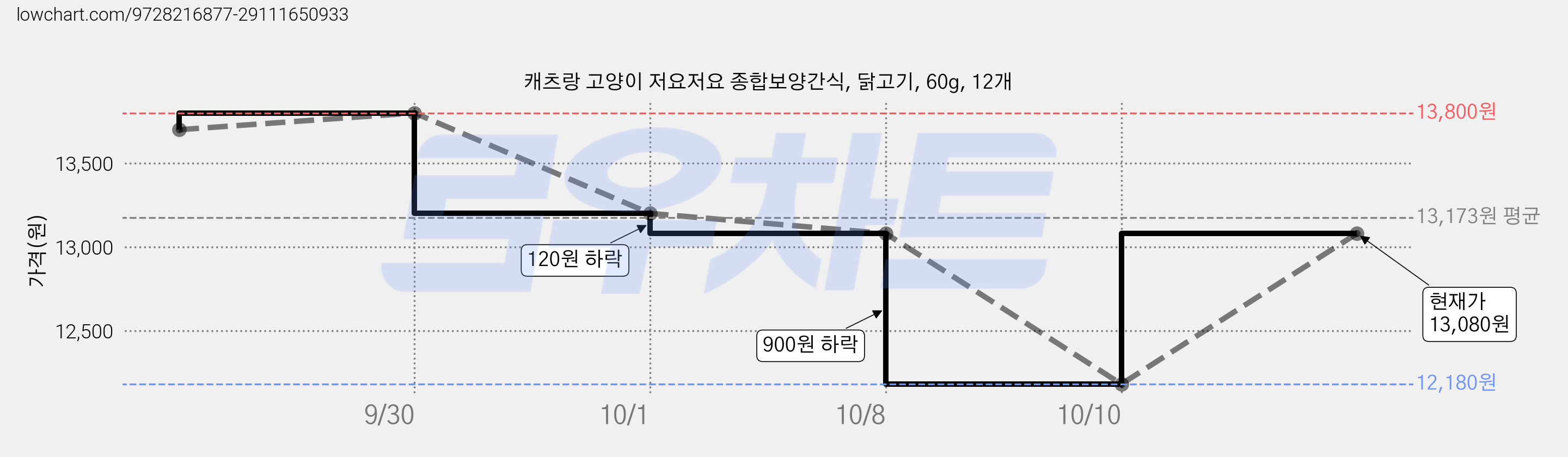 캐츠랑 고양이 저요저요 종합보양간식, 닭고기, 60g, 12개 가격 변동 차트, 현재가 13,080원, 관측 최저가 12,180원