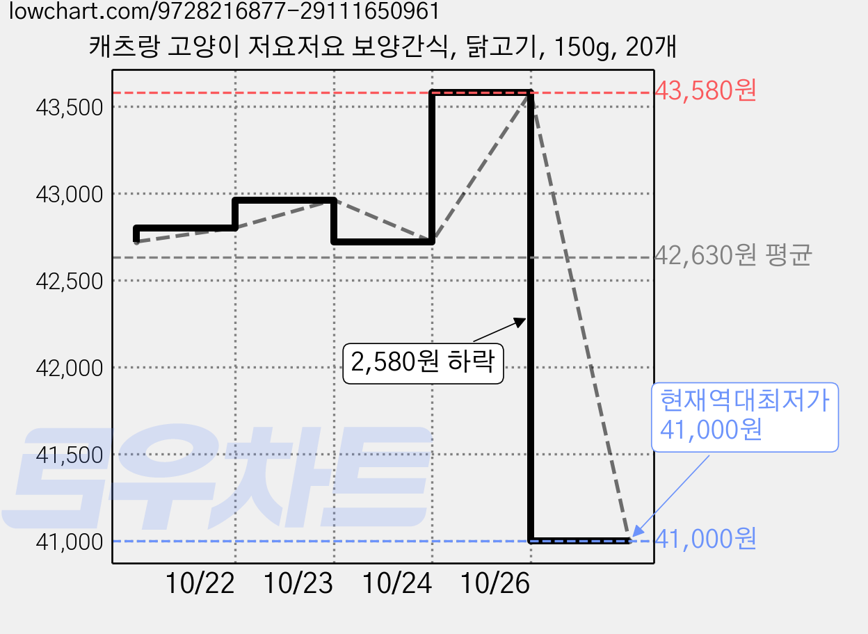 캐츠랑 고양이 저요저요 보양간식, 닭고기, 150g, 20개 가격 변동 차트, 현재가 41,000원, 역대최저가