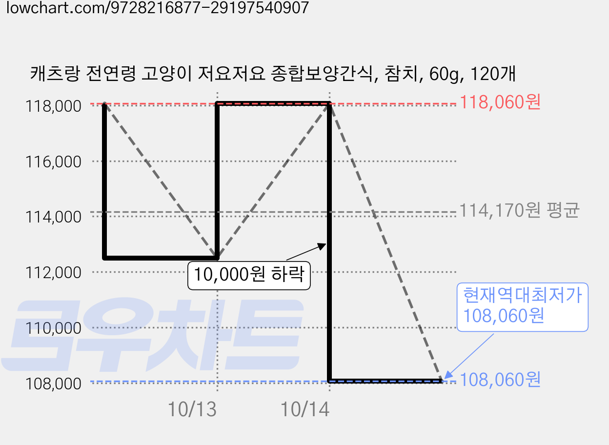 캐츠랑 전연령 고양이 저요저요 종합보양간식, 참치, 60g, 120개 가격 변동 차트, 현재가 108,060원, 역대최저가