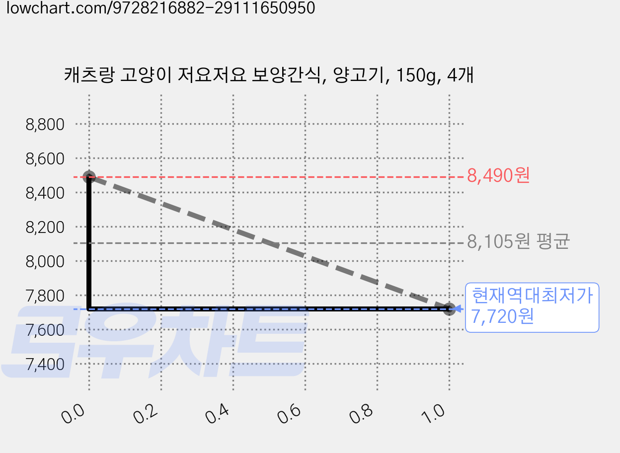 캐츠랑 고양이 저요저요 보양간식, 양고기, 150g, 4개 가격 변동 차트, 현재가 7,720원, 역대최저가