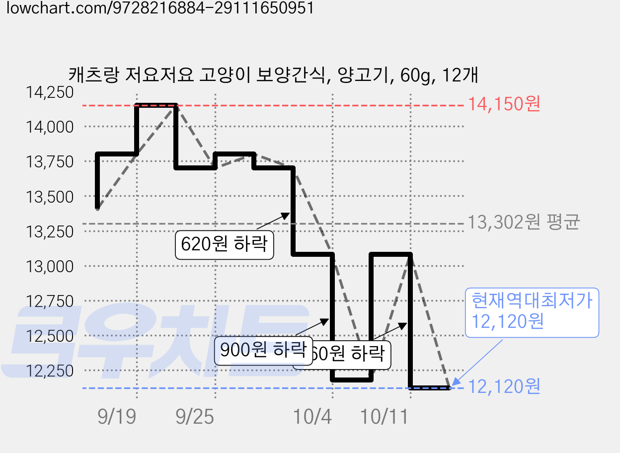 캐츠랑 저요저요 고양이 보양간식, 양고기, 60g, 12개 가격 변동 차트, 현재가 12,120원, 역대최저가