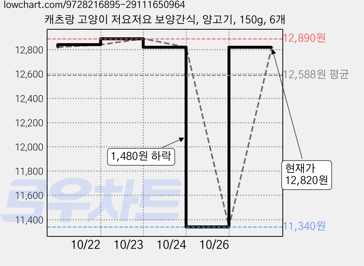 캐츠랑 고양이 저요저요 보양간식, 양고기, 150g, 6개 가격 변동 차트, 현재가 12,820원, 관측 최저가 11,340원