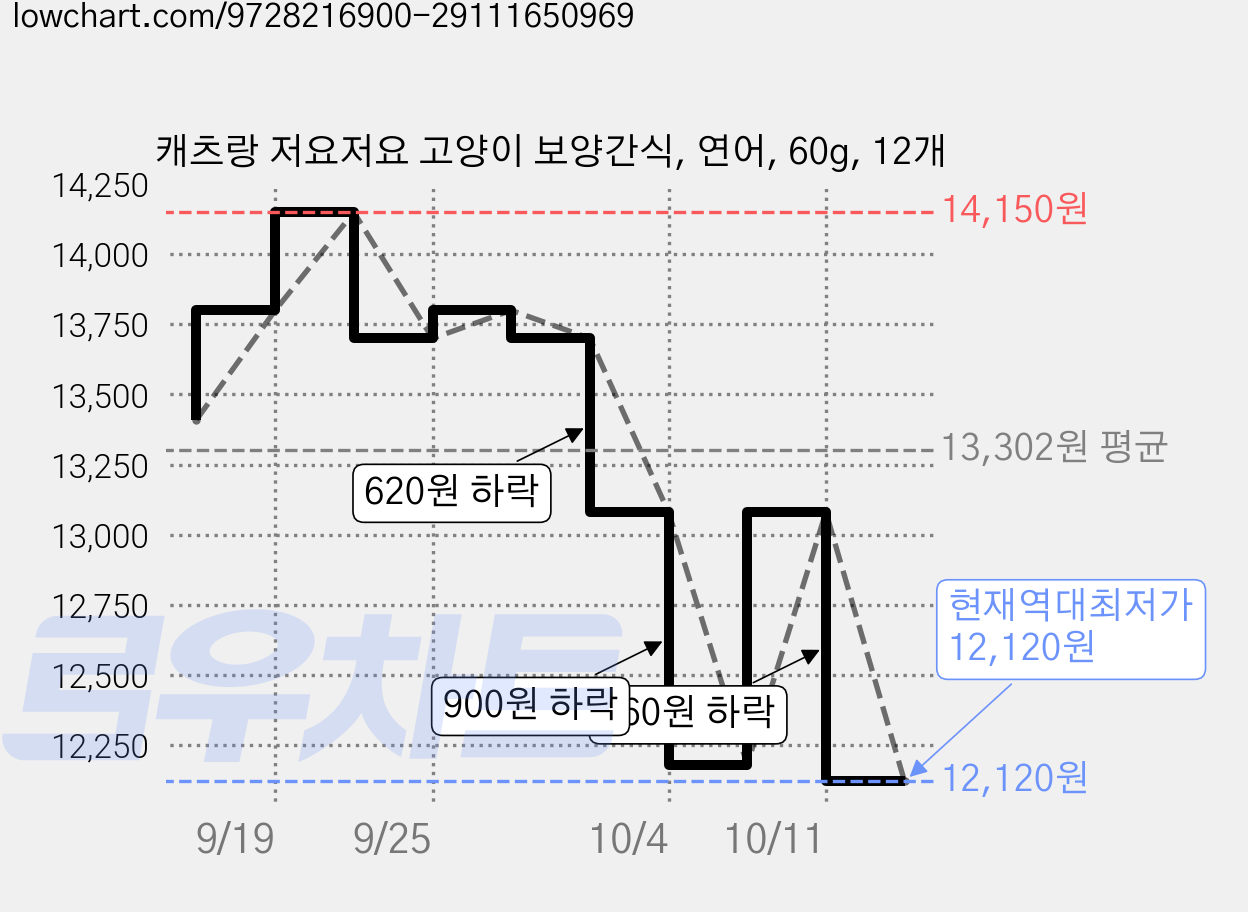 캐츠랑 저요저요 고양이 보양간식, 연어, 60g, 12개 가격 변동 차트, 현재가 12,120원, 역대최저가
