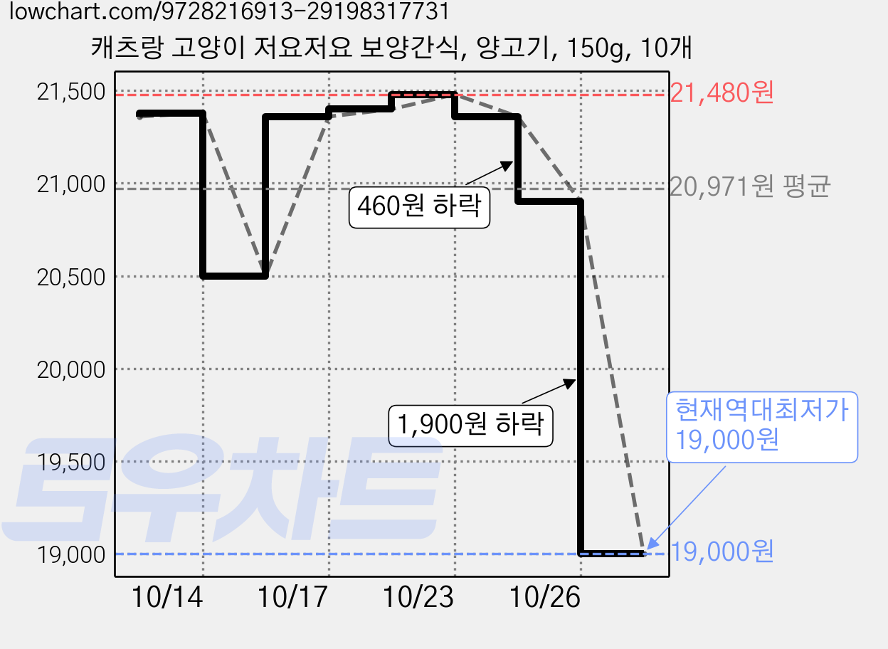 캐츠랑 고양이 저요저요 보양간식, 양고기, 150g, 10개 가격 변동 차트, 현재가 19,000원, 역대최저가