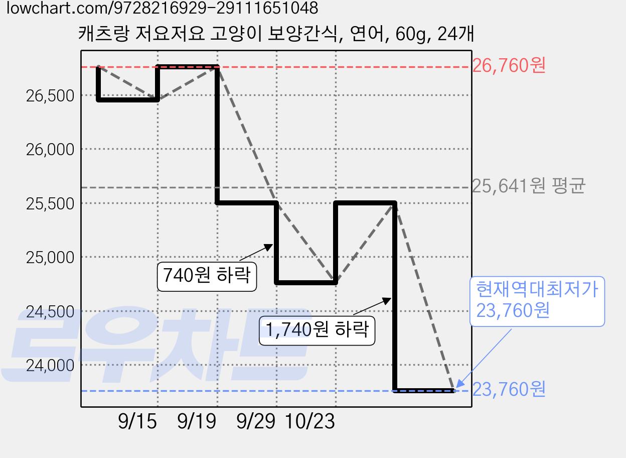 캐츠랑 저요저요 고양이 보양간식, 연어, 60g, 24개 가격 변동 차트, 현재가 23,760원, 역대최저가