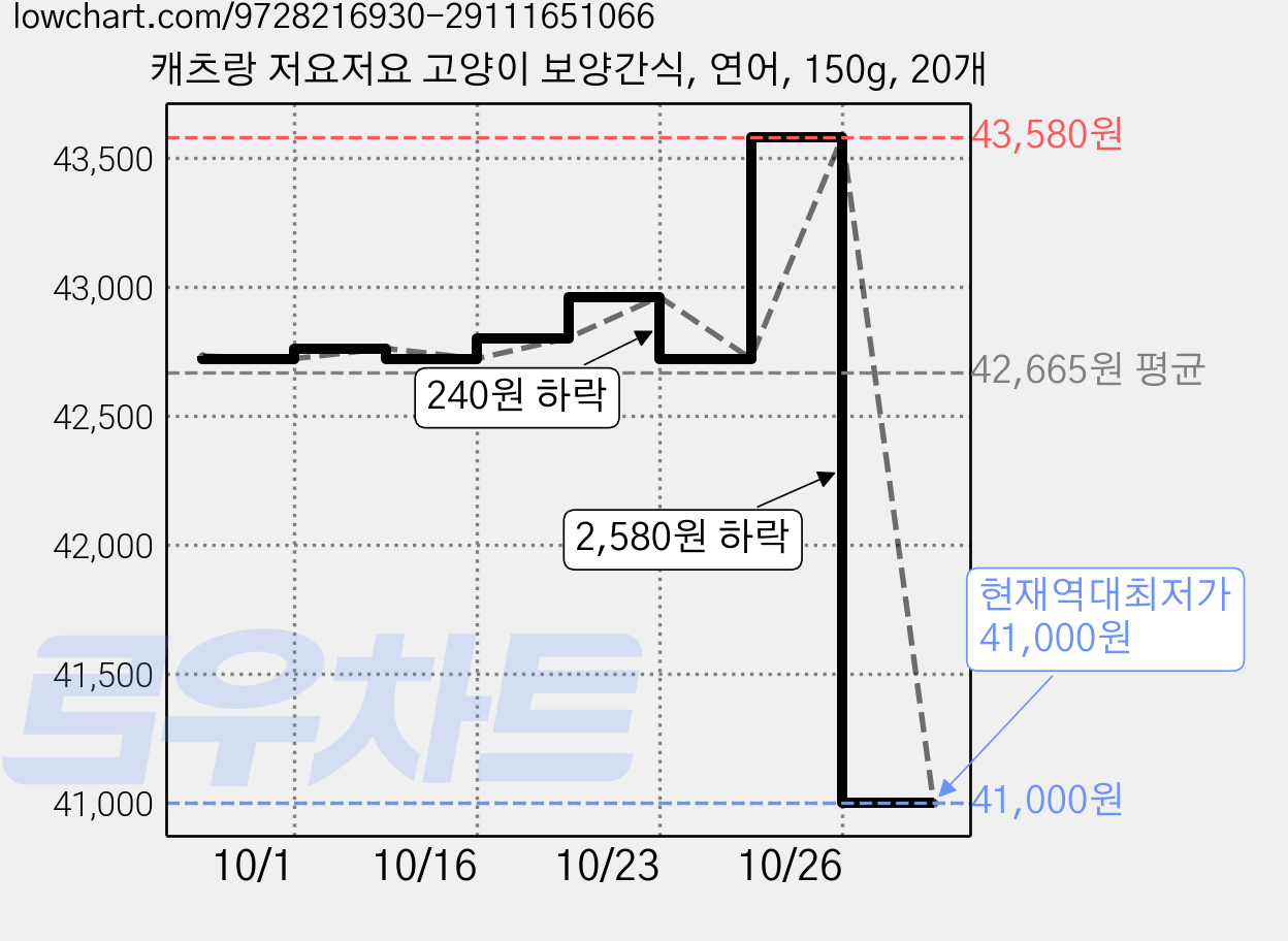 캐츠랑 저요저요 고양이 보양간식, 연어, 150g, 20개 가격 변동 차트, 현재가 41,000원, 역대최저가