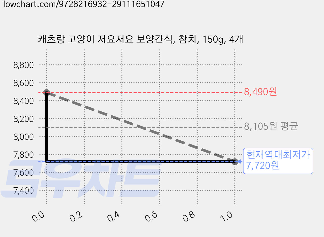 캐츠랑 고양이 저요저요 보양간식, 참치, 150g, 4개 가격 변동 차트, 현재가 7,720원, 역대최저가