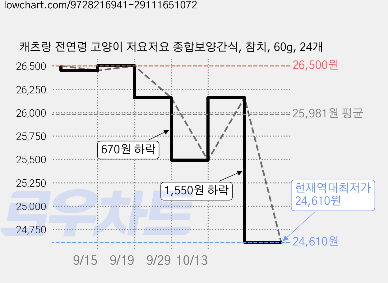 캐츠랑 전연령 고양이 저요저요 종합보양간식, 참치, 60g, 24개 가격 변동 차트, 현재가 24,610원, 역대최저가