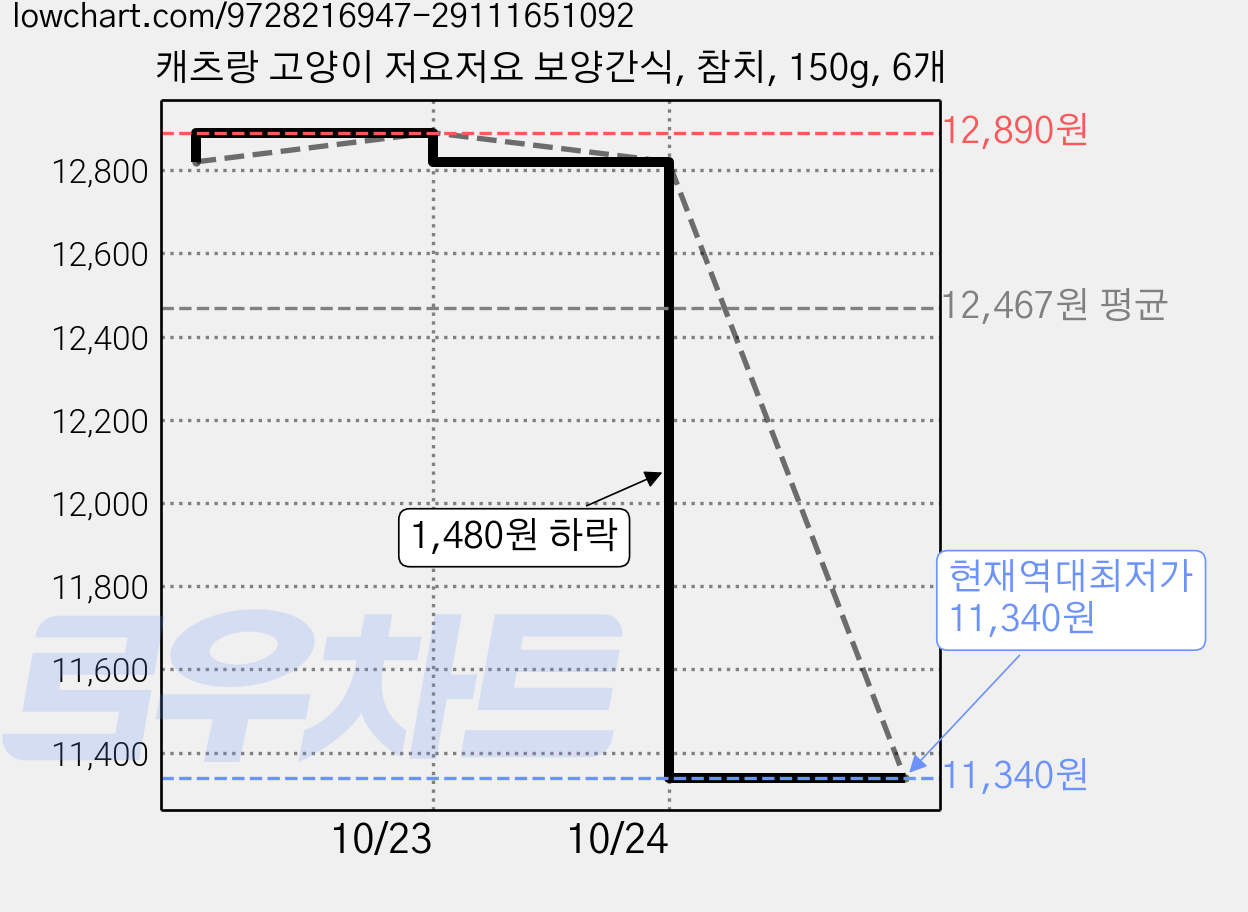 캐츠랑 고양이 저요저요 보양간식, 참치, 150g, 6개 가격 변동 차트, 현재가 11,340원, 역대최저가