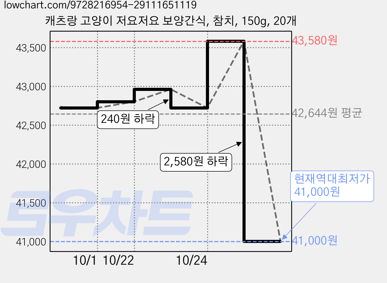 캐츠랑 고양이 저요저요 보양간식, 참치, 150g, 20개 가격 변동 차트, 현재가 41,000원, 역대최저가