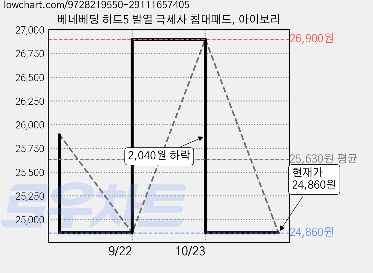 베네베딩 히트5 발열 극세사 침대패드, 아이보리 가격 변동 차트, 현재가 24,860원, 관측 최저가 22,280원