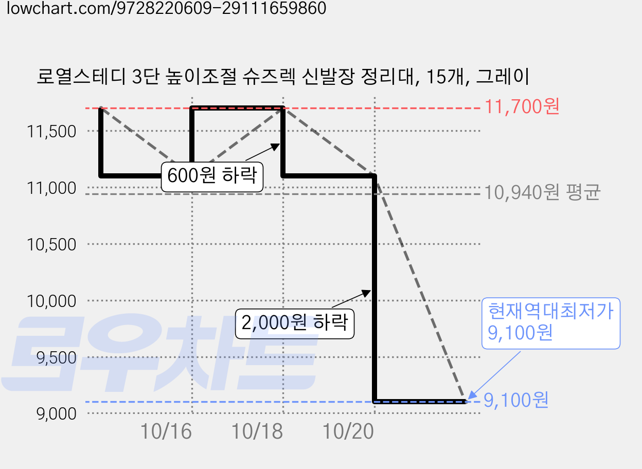 로열스테디 3단 높이조절 슈즈렉 신발장 정리대, 15개, 그레이 가격 변동 차트, 현재가 9,100원, 역대최저가