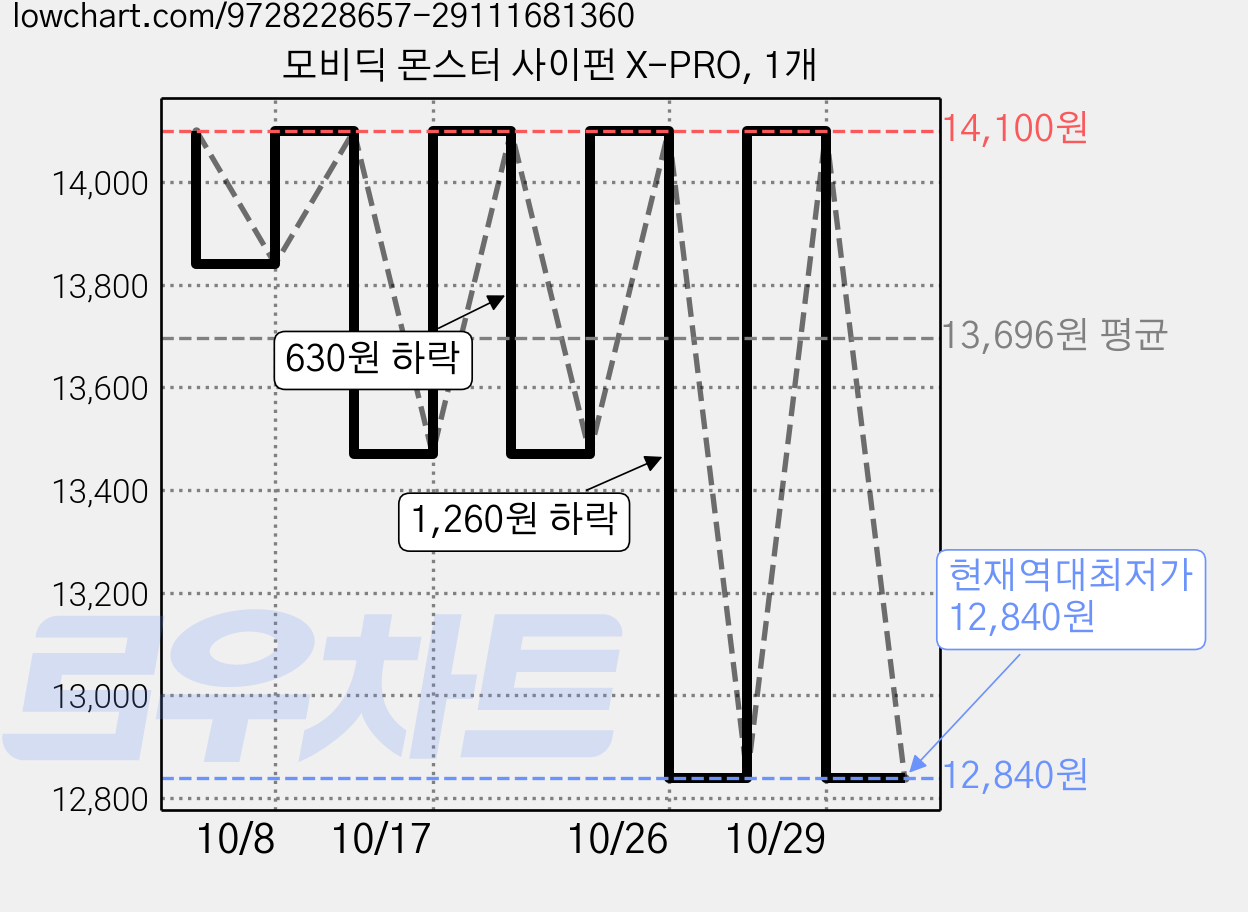모비딕 몬스터 사이펀 X-PRO, 1개 가격 변동 차트, 현재가 12,840원, 역대최저가