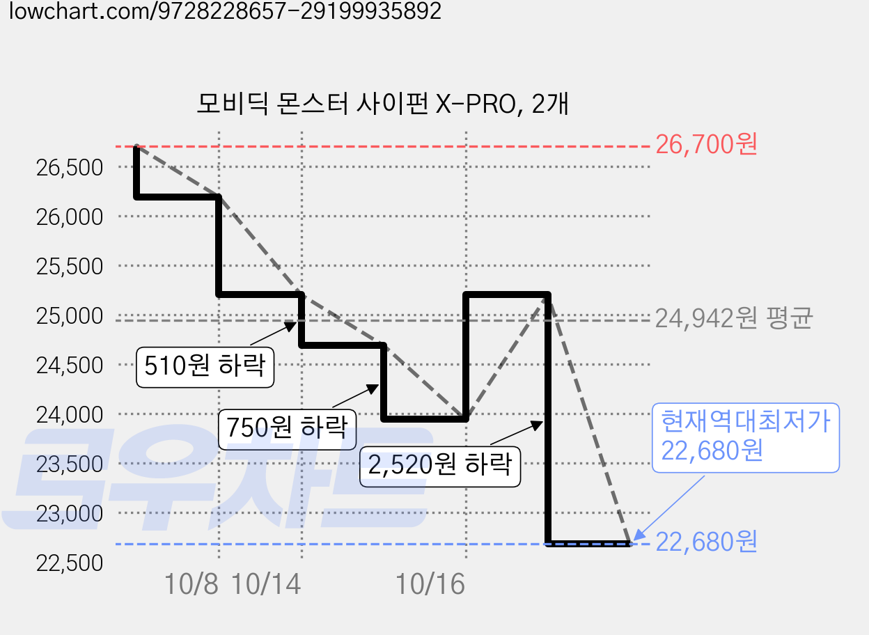 모비딕 몬스터 사이펀 X-PRO, 2개 가격 변동 차트, 현재가 22,680원, 역대최저가