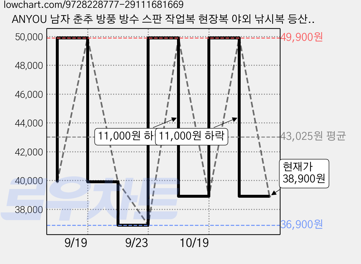 ANYOU 남자 춘추 방풍 방수 스판 작업복 현장복 야외 낚시복 등산복 정비복 스포츠 상하의 세트 ZS-TZ4 가격 변동 차트, 현재가 38,900원, 관측 최저가 36,900원