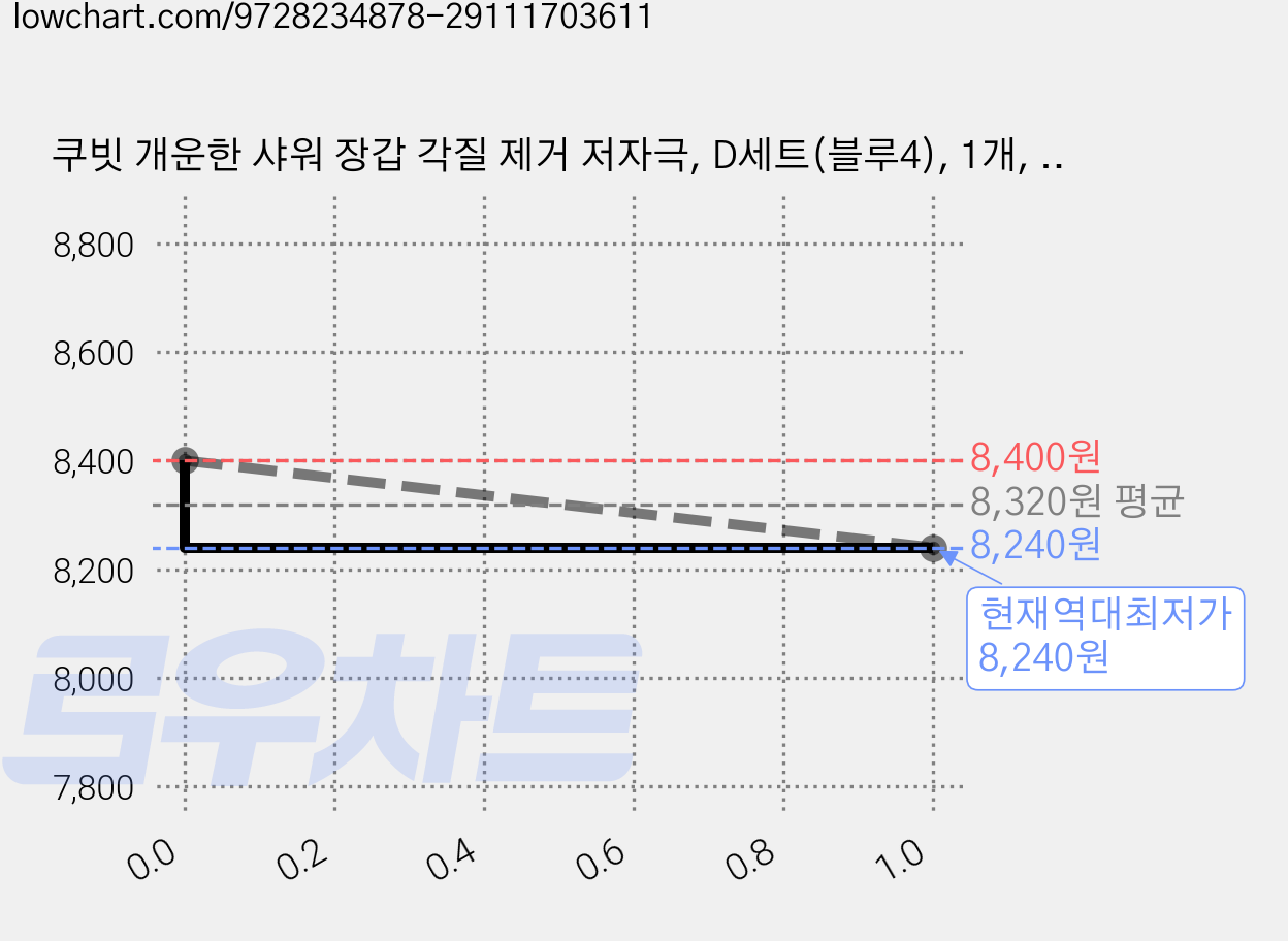 쿠빗 개운한 샤워 장갑 각질 제거 저자극, D세트(블루4), 1개, 4개입 가격 변동 차트, 현재가 8,240원, 역대최저가