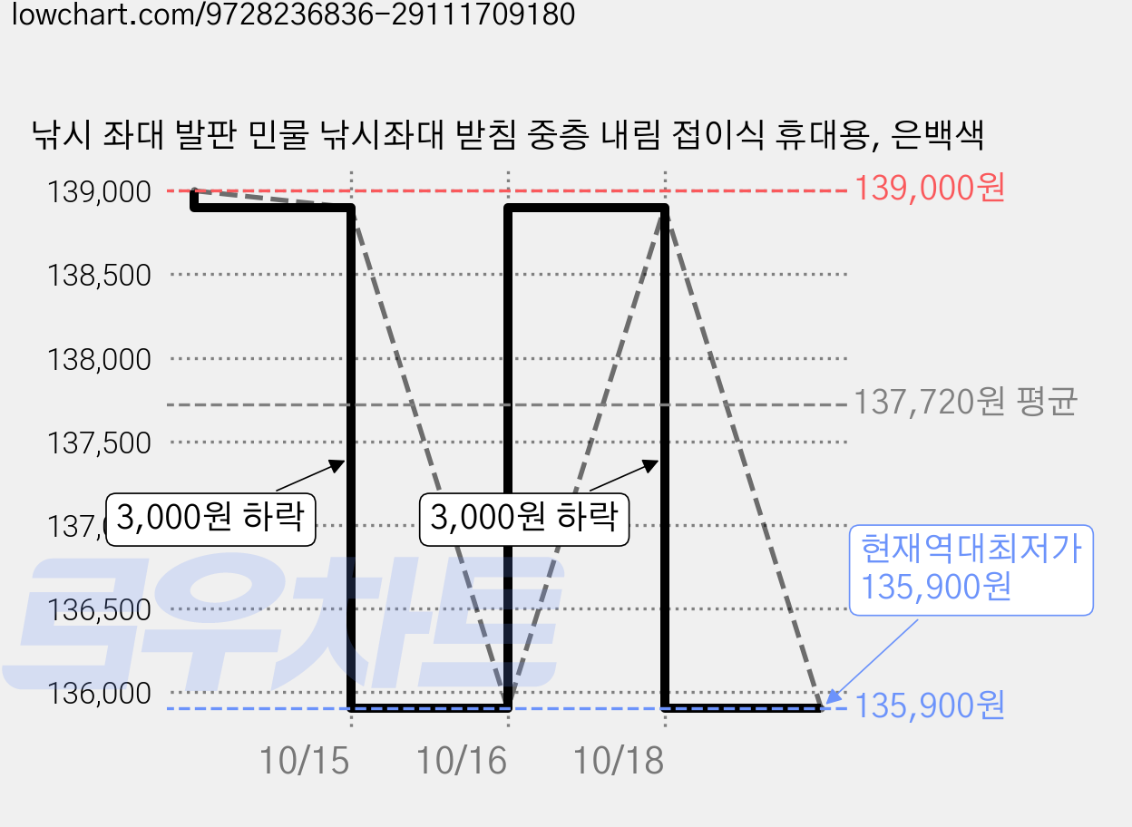 낚시 좌대 발판 민물 낚시좌대 받침 중층 내림 접이식 휴대용, 은백색 가격 변동 차트, 현재가 135,900원, 역대최저가