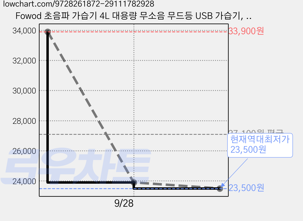 Fowod 초음파 가습기 4L 대용량 무소음 무드등 USB 가습기, 화이트, USZK-108 가격 변동 차트, 현재가 23,500원, 역대최저가