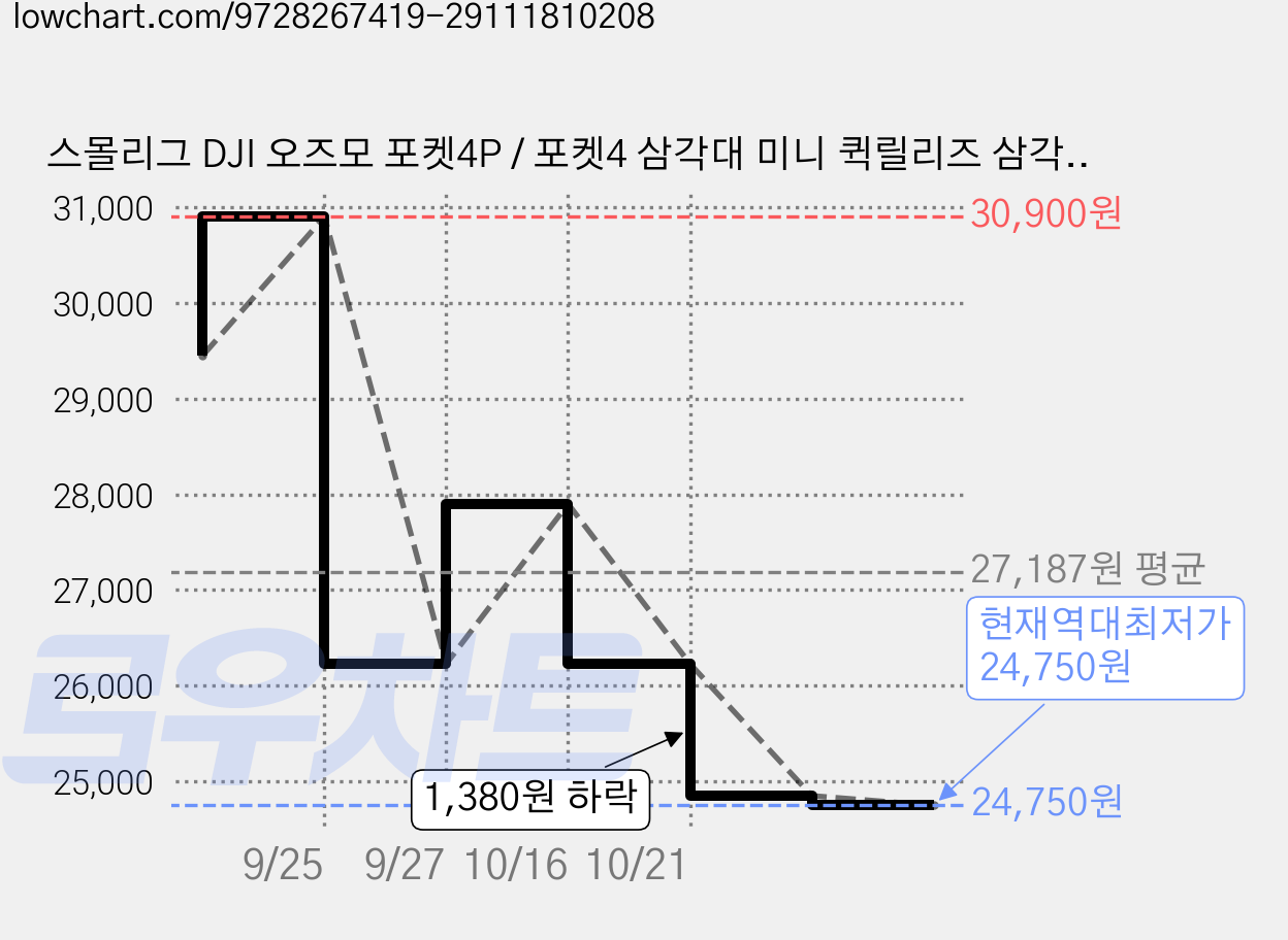 스몰리그 DJI 오즈모 포켓4P / 포켓4 삼각대 미니 퀵릴리즈 삼각대, 1개, 6083 가격 변동 차트, 현재가 24,850원, 역대최저가