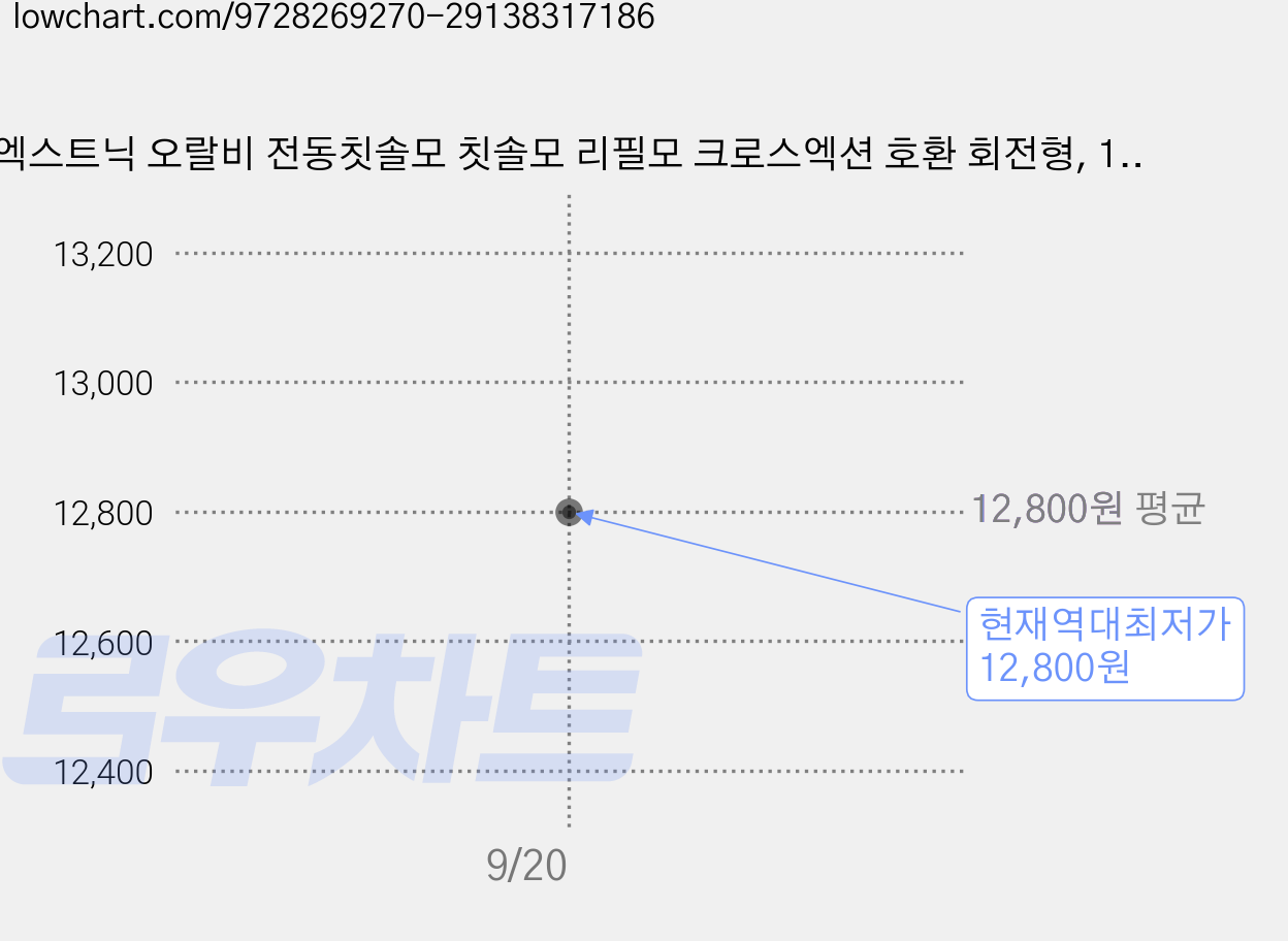 엑스트닉 오랄비 전동칫솔모 칫솔모 리필모 크로스엑션 호환 회전형, 1개, EB50RXT 가격 변동 차트, 현재가 12,800원, 역대최저가