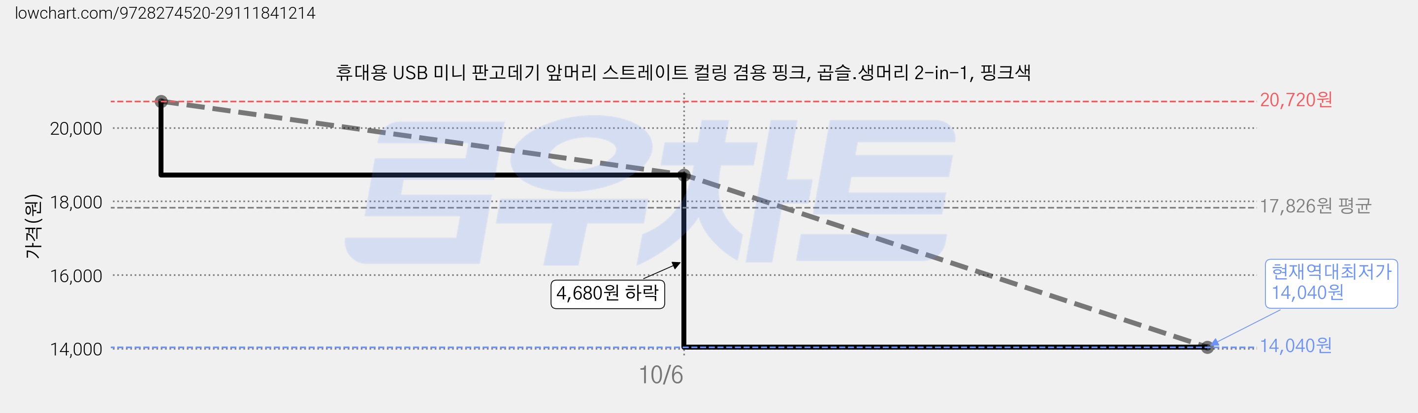 휴대용 USB 미니 판고데기 앞머리 스트레이트 컬링 겸용 핑크, 곱슬.생머리 2-in-1, 핑크색 가격 변동 차트, 현재가 14,040원, 역대최저가