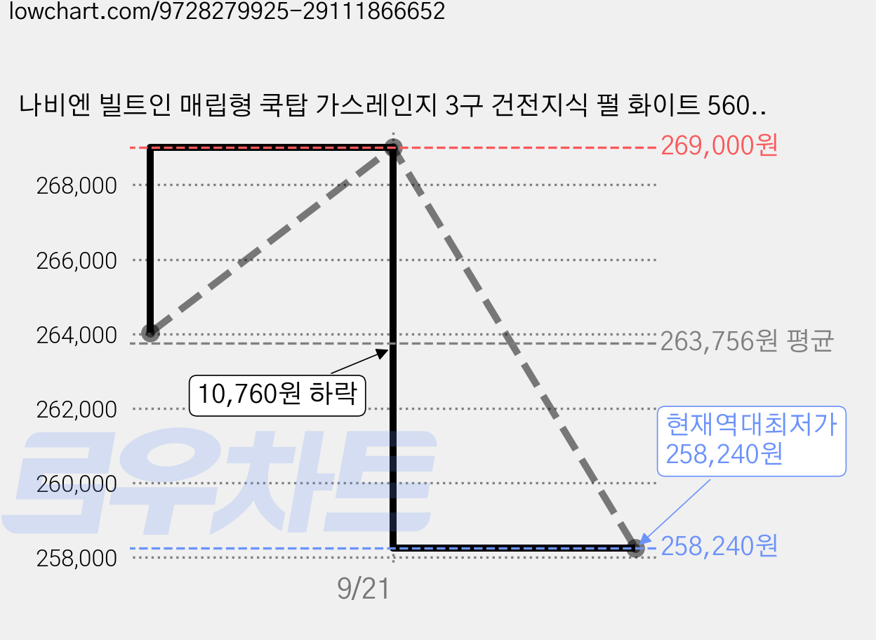 나비엔 빌트인 매립형 쿡탑 가스레인지 3구 건전지식 펄 화이트 560 x 480 mm, LNG, GRB-6633ND 가격 변동 차트, 현재가 258,240원, 역대최저가