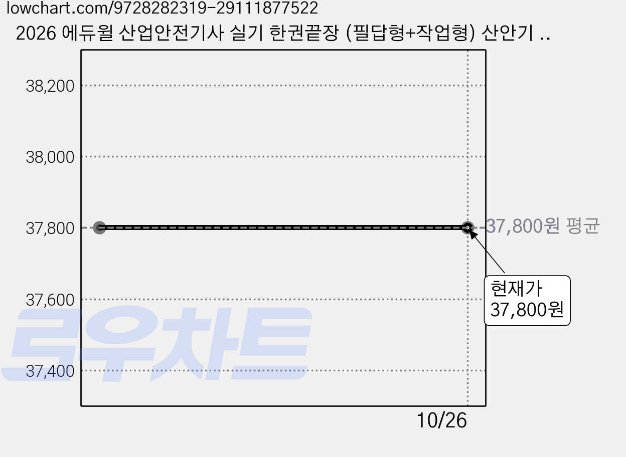 2026 에듀윌 산업안전기사 실기 한권끝장 (필답형+작업형) 산안기 자격증 시험 대비교재 에듀윌수험서 문제집 - 사은품증정 가격 변동 차트, 현재가 37,800원