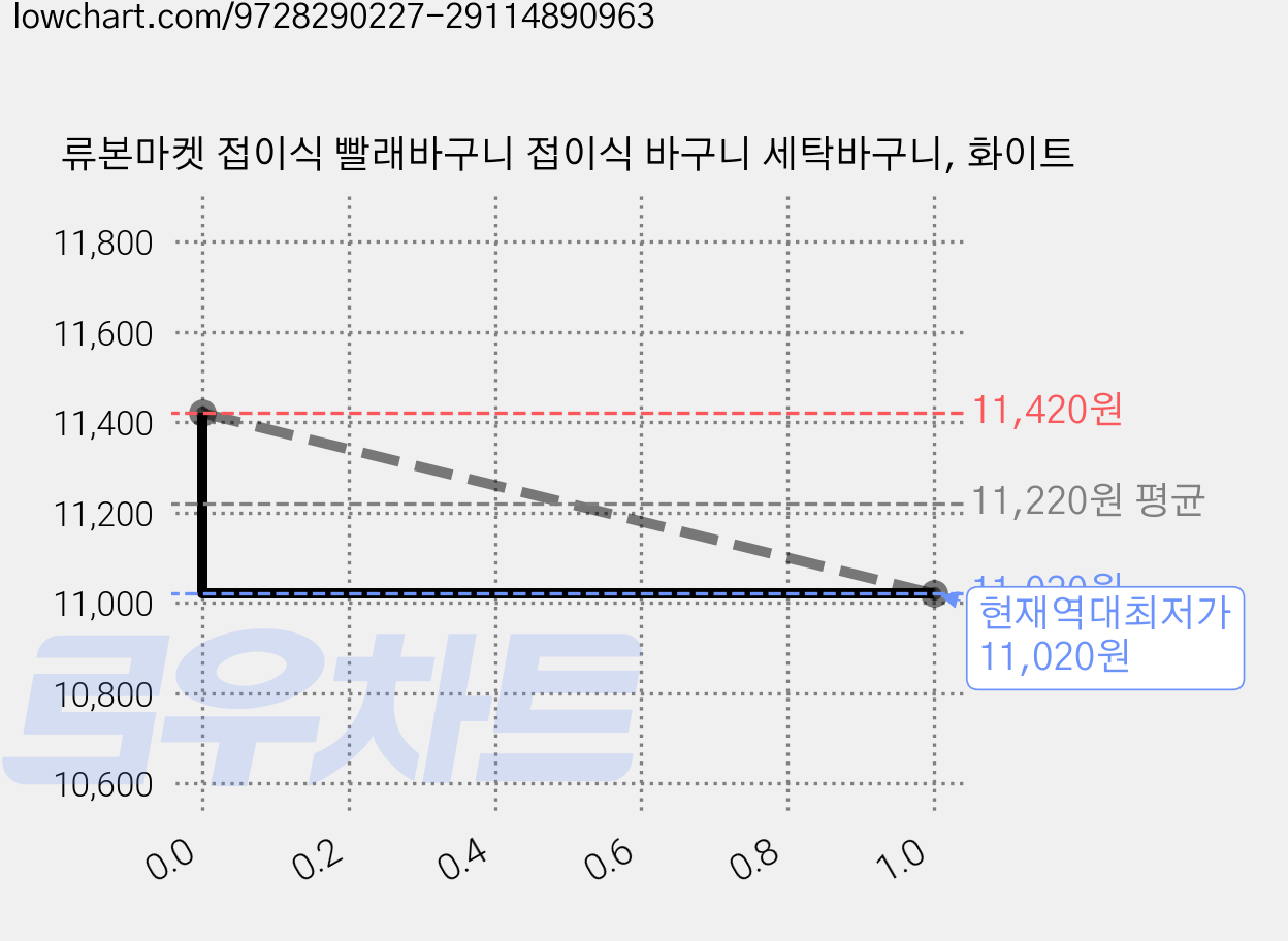류본마켓 접이식 빨래바구니 접이식 바구니 세탁바구니, 화이트 가격 변동 차트, 현재가 11,020원, 역대최저가