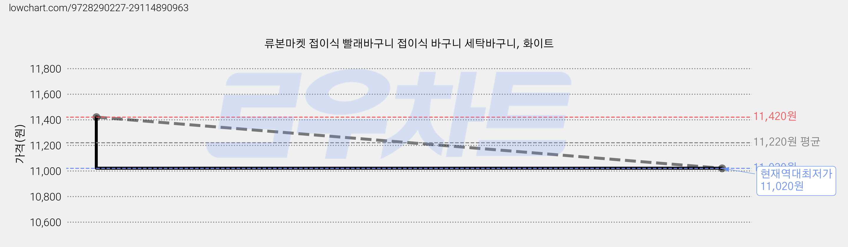 류본마켓 접이식 빨래바구니 접이식 바구니 세탁바구니, 화이트 가격 변동 차트, 현재가 11,020원, 역대최저가