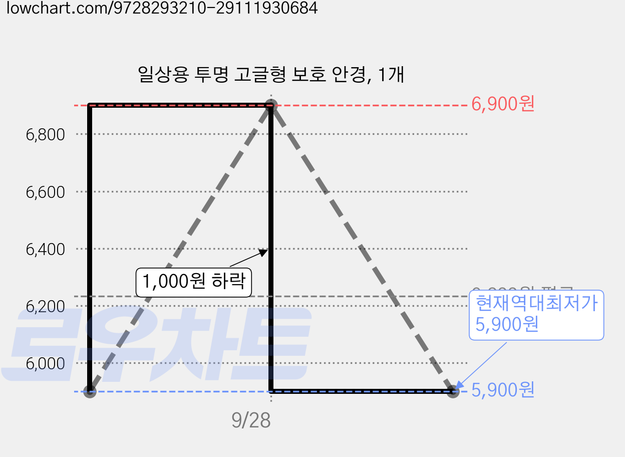 일상용 투명 고글형 보호 안경, 1개 가격 변동 차트, 현재가 5,900원, 역대최저가
