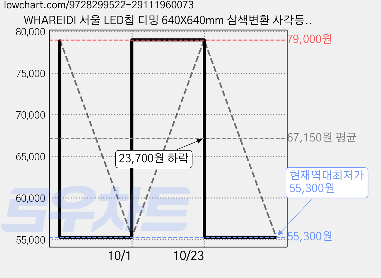 WHAREIDI 서울 LED칩 디밍 640X640mm 삼색변환 사각등 50W + 리모컨 세트, 화이트 가격 변동 차트, 현재가 55,300원, 역대최저가